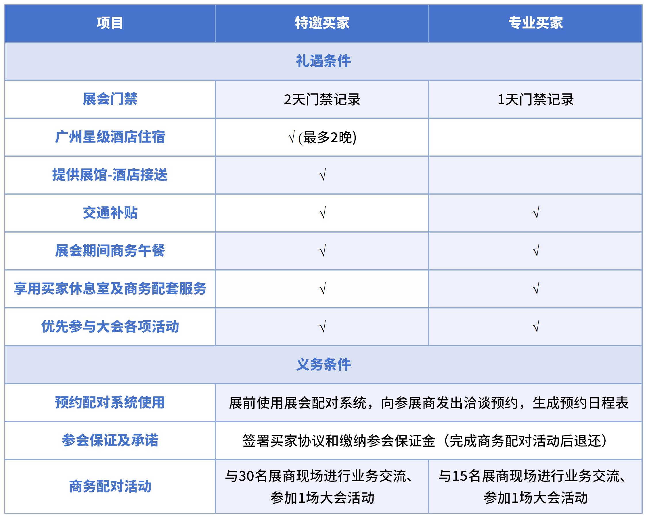 特邀买家与专业买家礼遇对比表_Sheet1.jpg